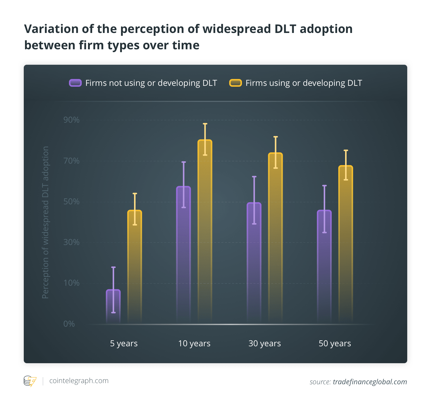 Variation of the perception of widespread DLT adoption between firm types over time