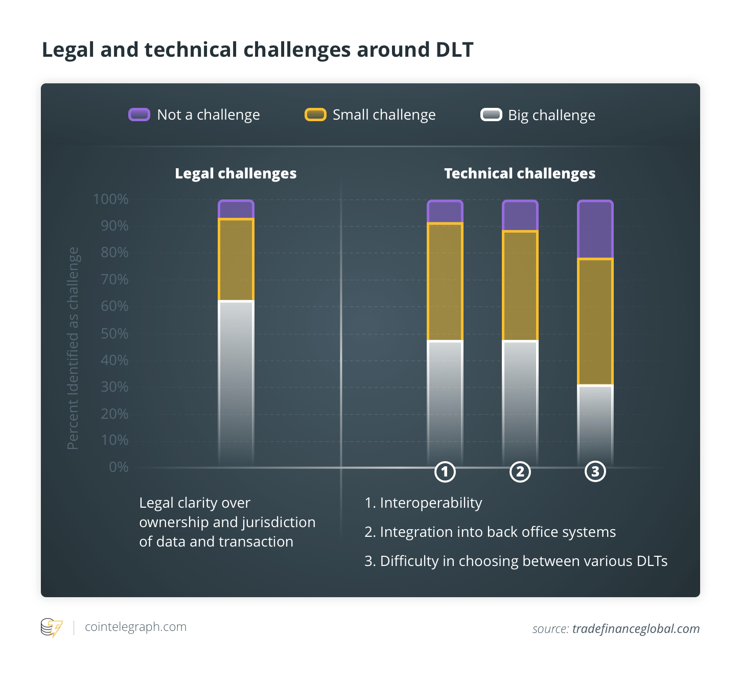 Legal and technical challenges around DLT