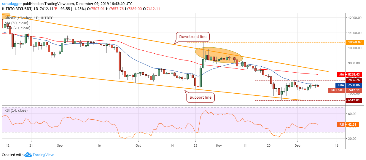 BTC USD daily chart. Source: Tradingview