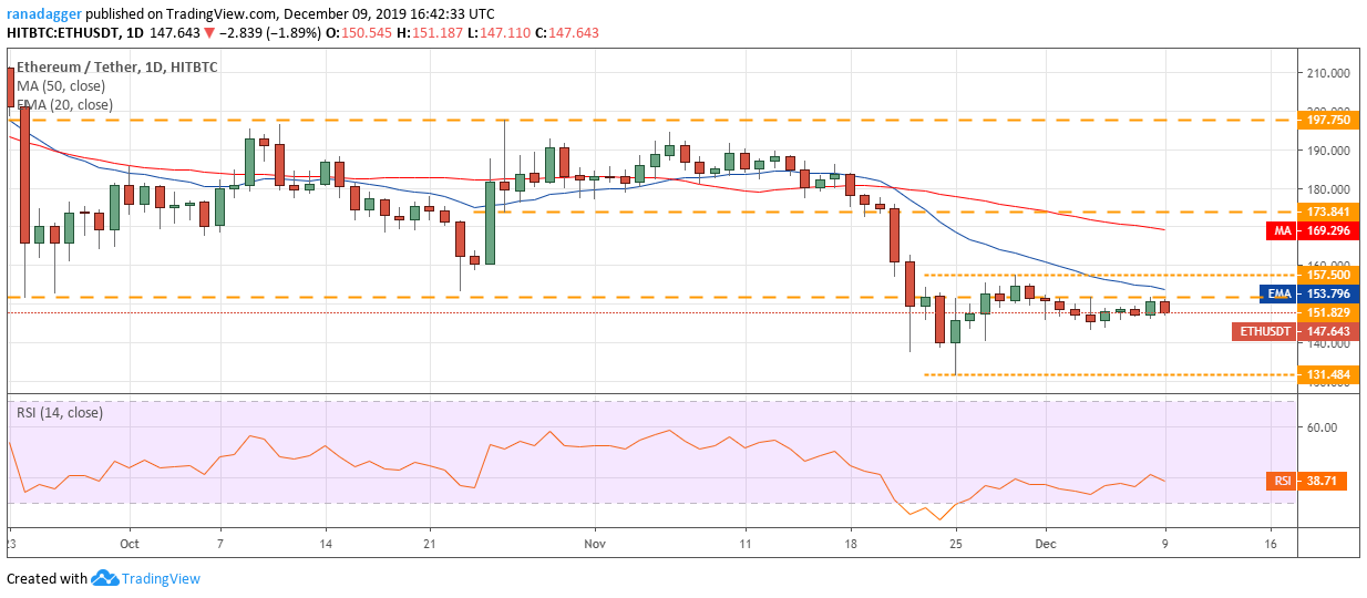 ETH USD daily chart. Source: Tradingview