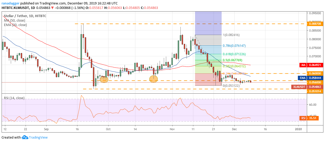 XLM USD daily chart. Source: Tradingview