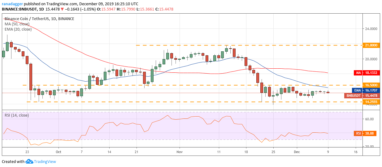 BNB USD daily chart. Source: Tradingview