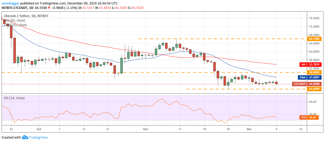 LTC USD daily chart. Source: Tradingview