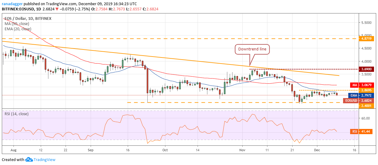 EOS USD daily chart. Source: Tradingview