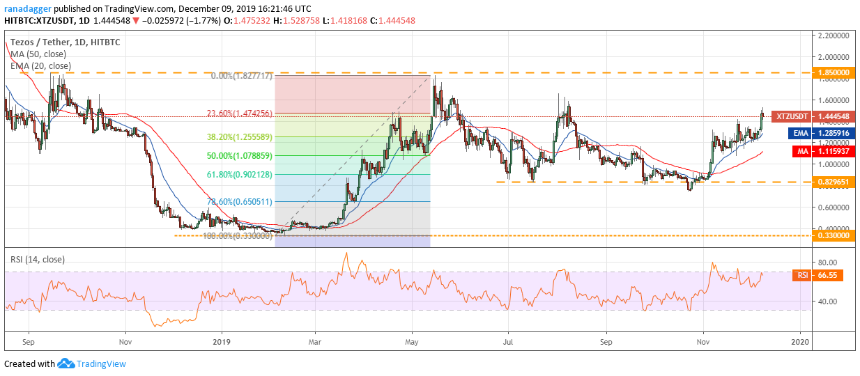 XTZ USD daily chart. Source: Tradingview