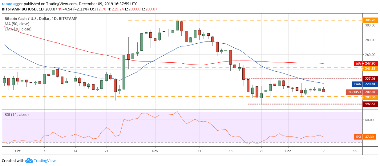 BCH USD daily chart. Source: Tradingview