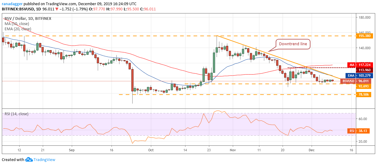 BSV USD daily chart. Source: Tradingview