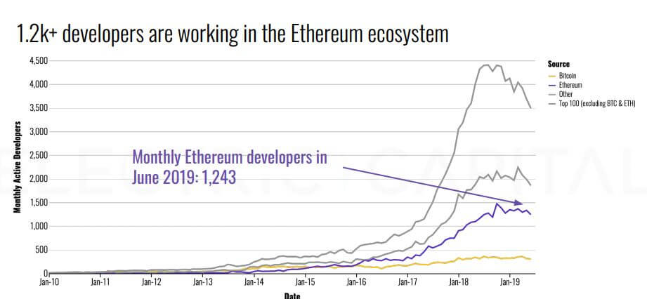 ethereum developer count chart