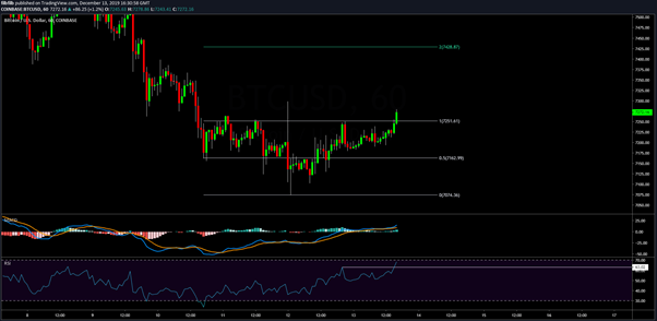 BTC USD 1-hour chart. Source: TradingView