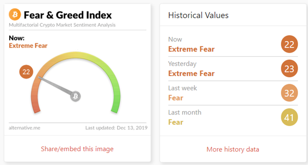 Bitcoin Fear and Greed Index. Source: alternative.me