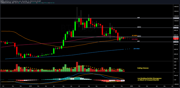 BTC USD Weekly chart. Source: TradingView