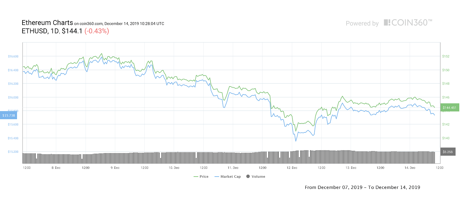 Ether seven-day price chart