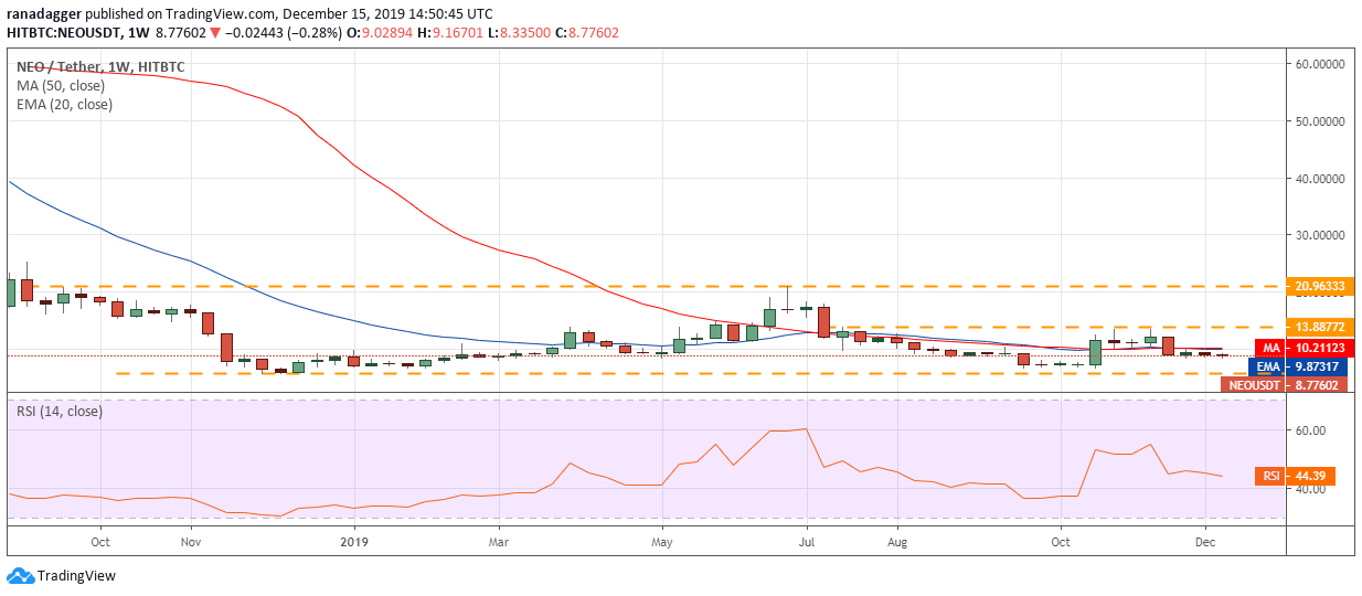 NEO/USD weekly chart