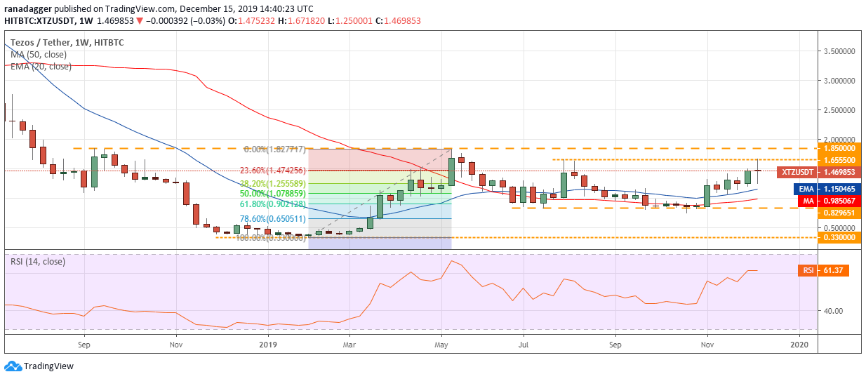 XTZ/USD weekly chart