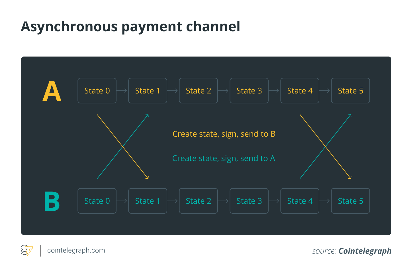 An off-chain transaction from Party A to Party B through an asynchronous payment channel