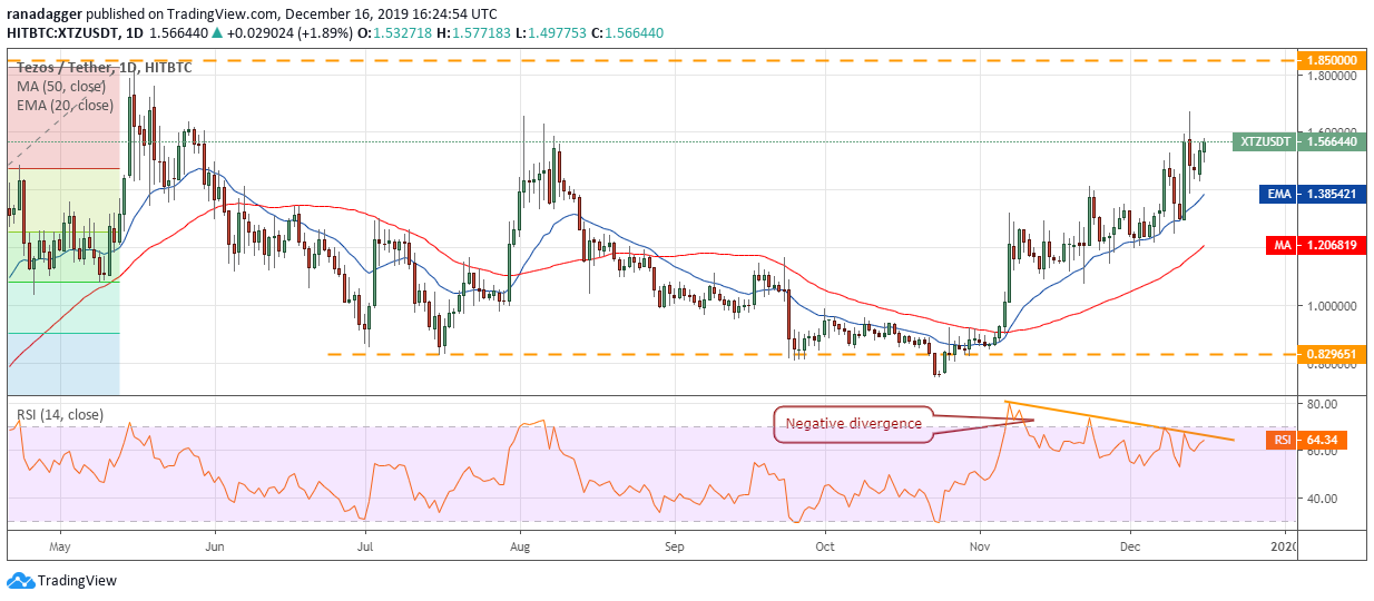 XTZ USD daily chart