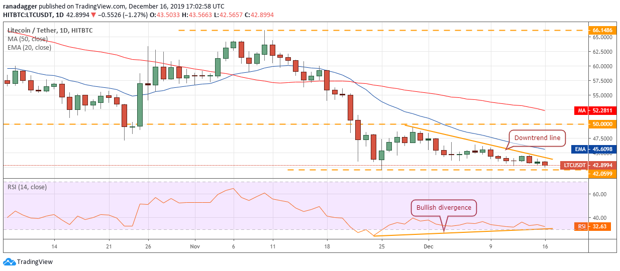 LTC USD daily chart