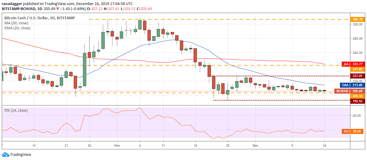 BCH USD daily chart