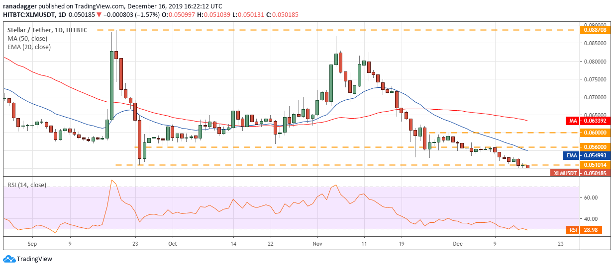 XLM USD daily chart