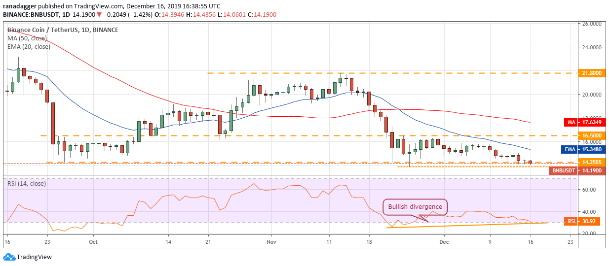 BNB USD daily chart