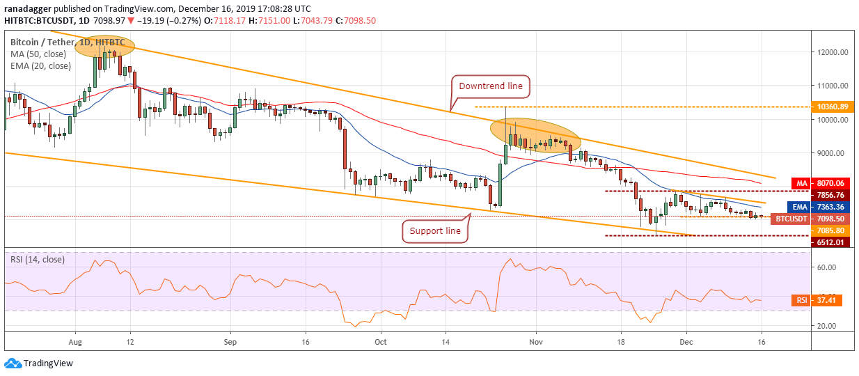 BTC USD daily chart