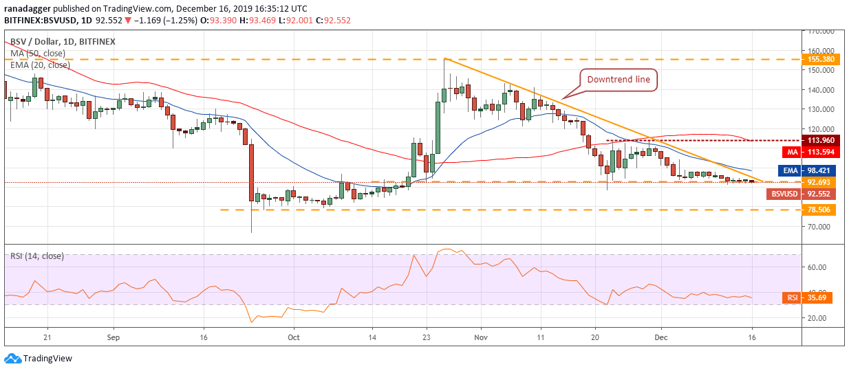 BSV USD daily chart