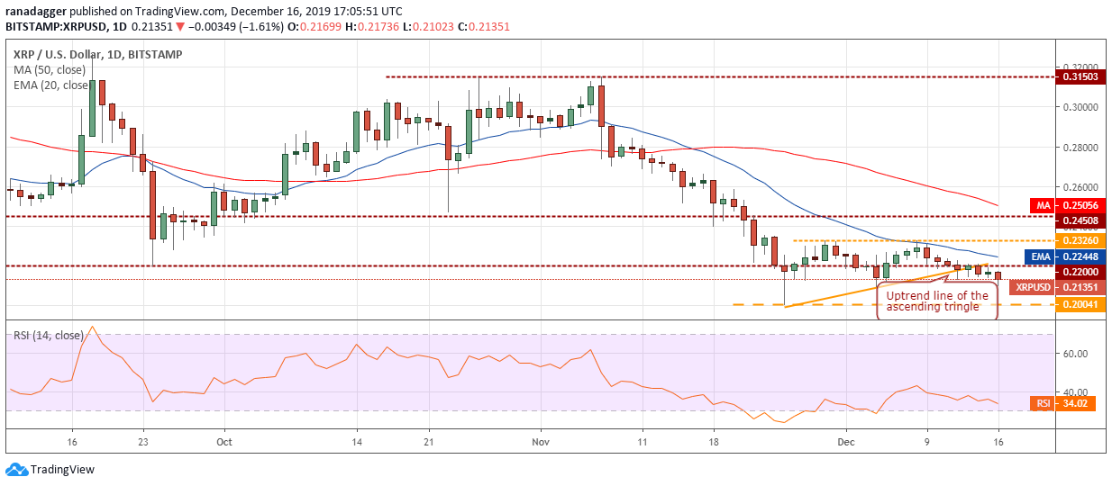 XRP USD daily chart