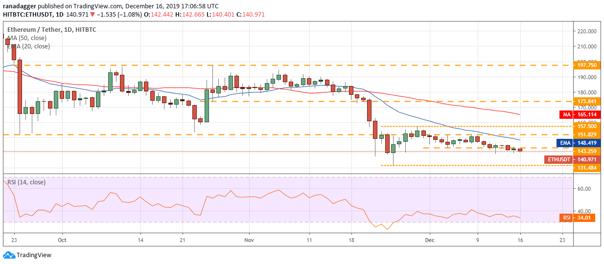 ETH USD daily chart