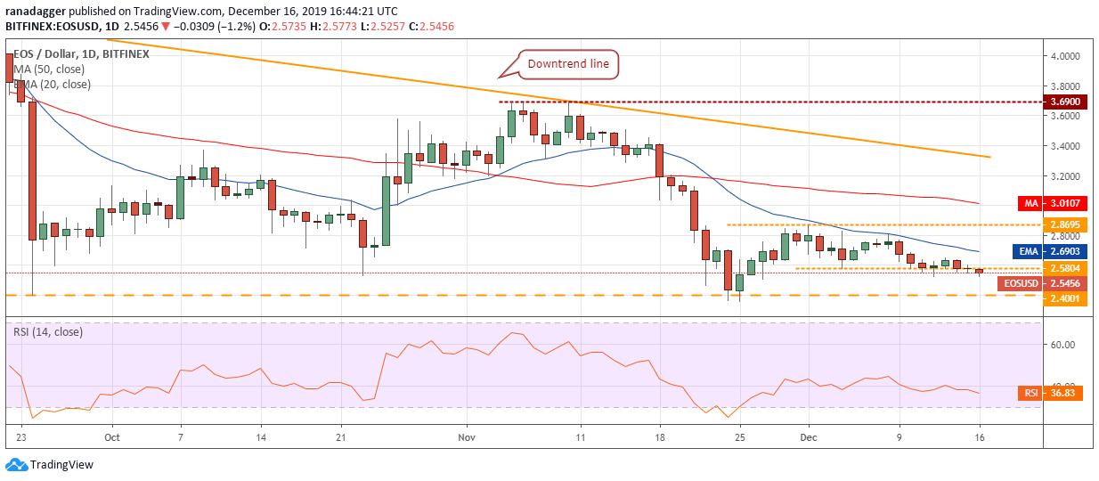 EOS USD daily chart