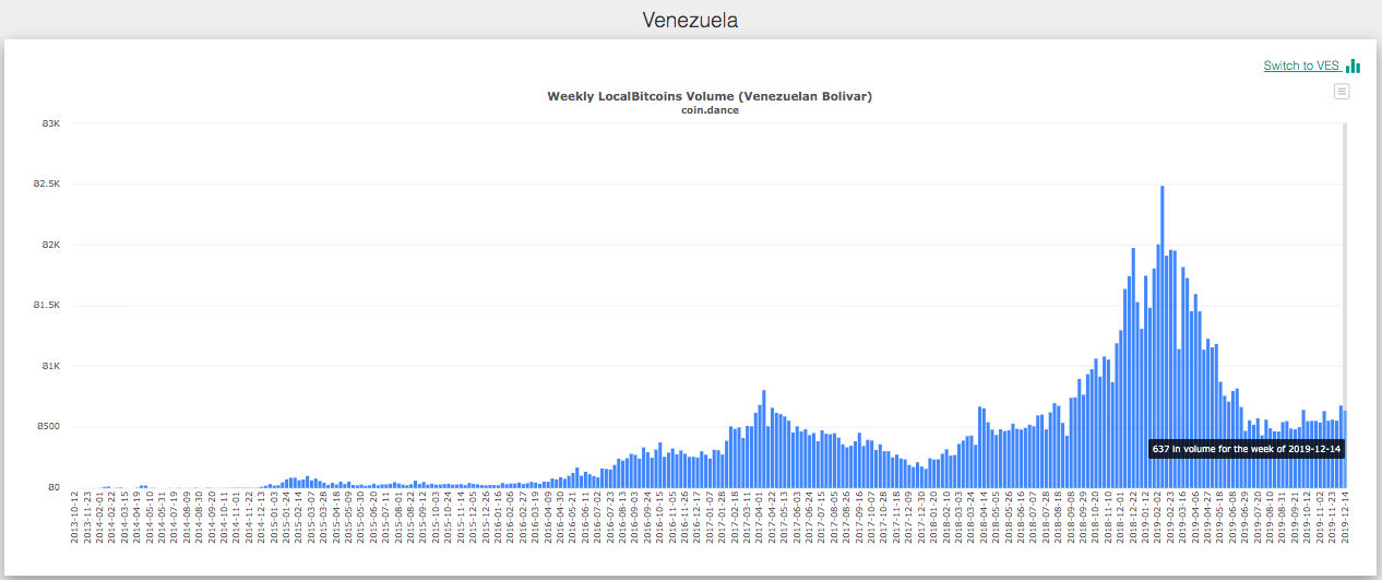 Weekly volumes of Venezuelan bolivar on LocalBitcoins. Source: Coin Dance