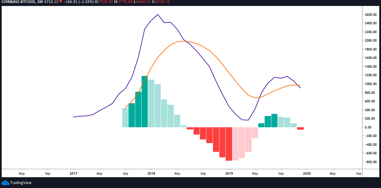 BTC USD MACD monthly chart. Source: TradingView