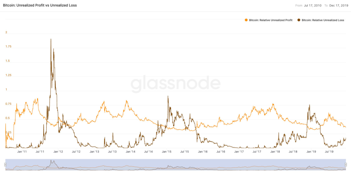 Bitcoin Unrealized Profit vs Unrealized Loss chart
