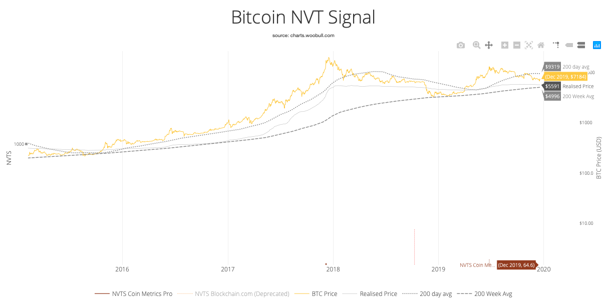 Bitcoin NVT-Signal