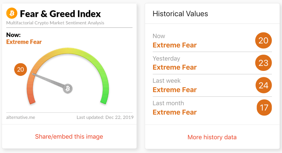 Bitcoin’s Fear and Greed Index