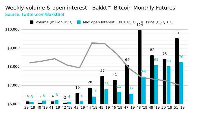 Weekly volume and open interest chart