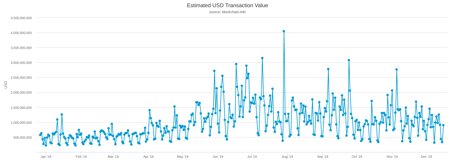 Bitcoin estimated USD transaction value 2019