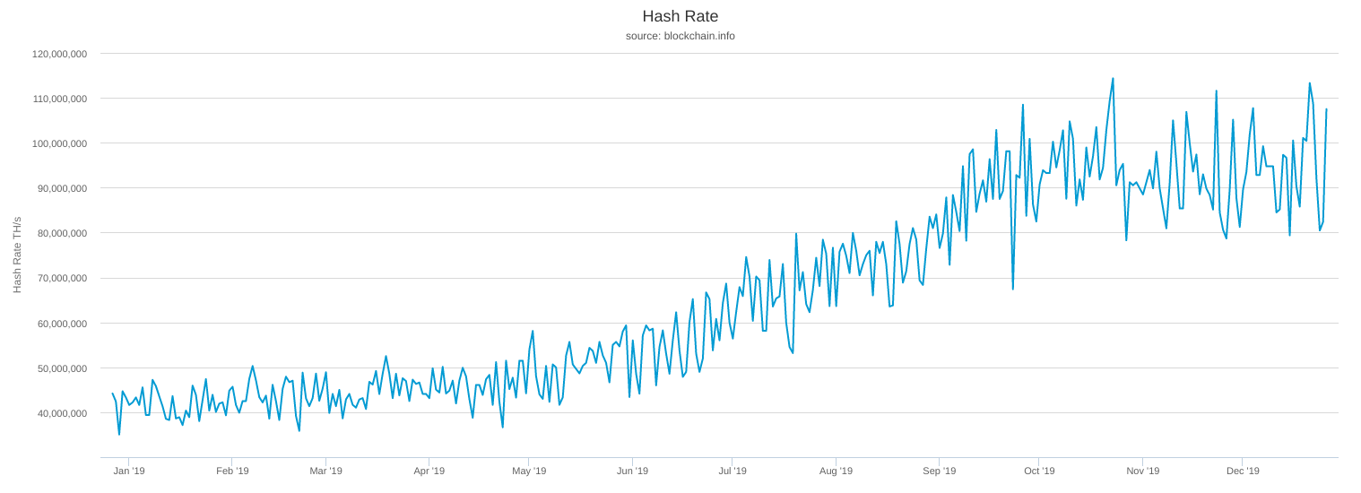 Bitcoin network hash rate in 2019