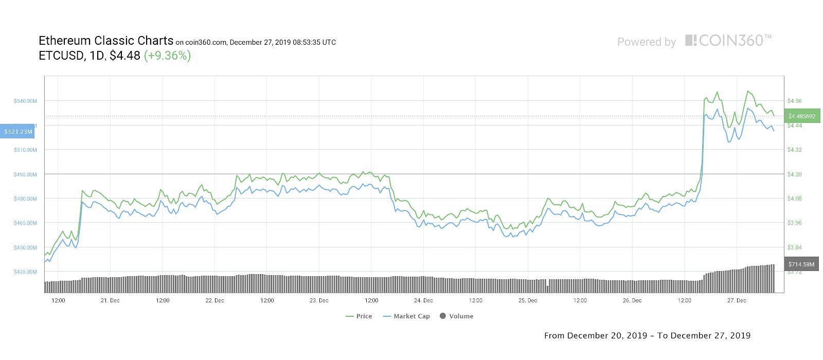 Ethereum Classic 7-day price chart