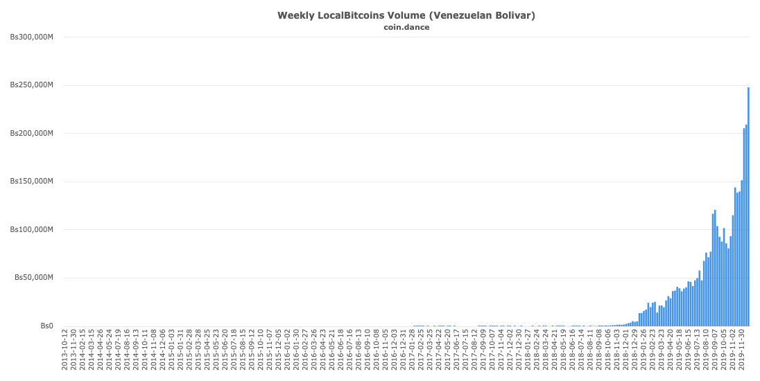 LocalBitcoins weekly trading volume in Venezuela in bolivars