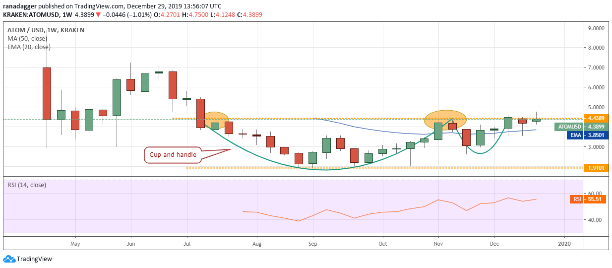 ATOM USD weekly chart. Source: Tradingview