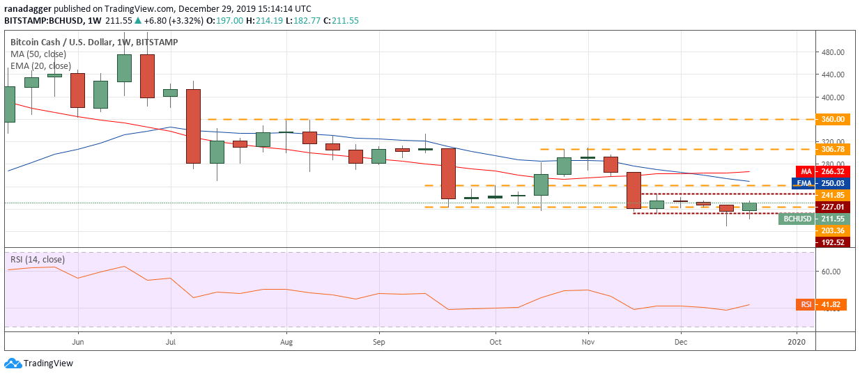 BCH USD weekly chart. Source: Tradingview