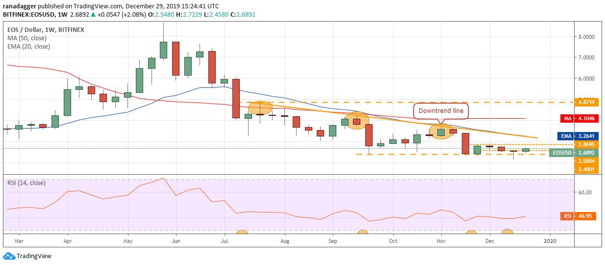 EOS USD weekly chart. Source: Tradingview