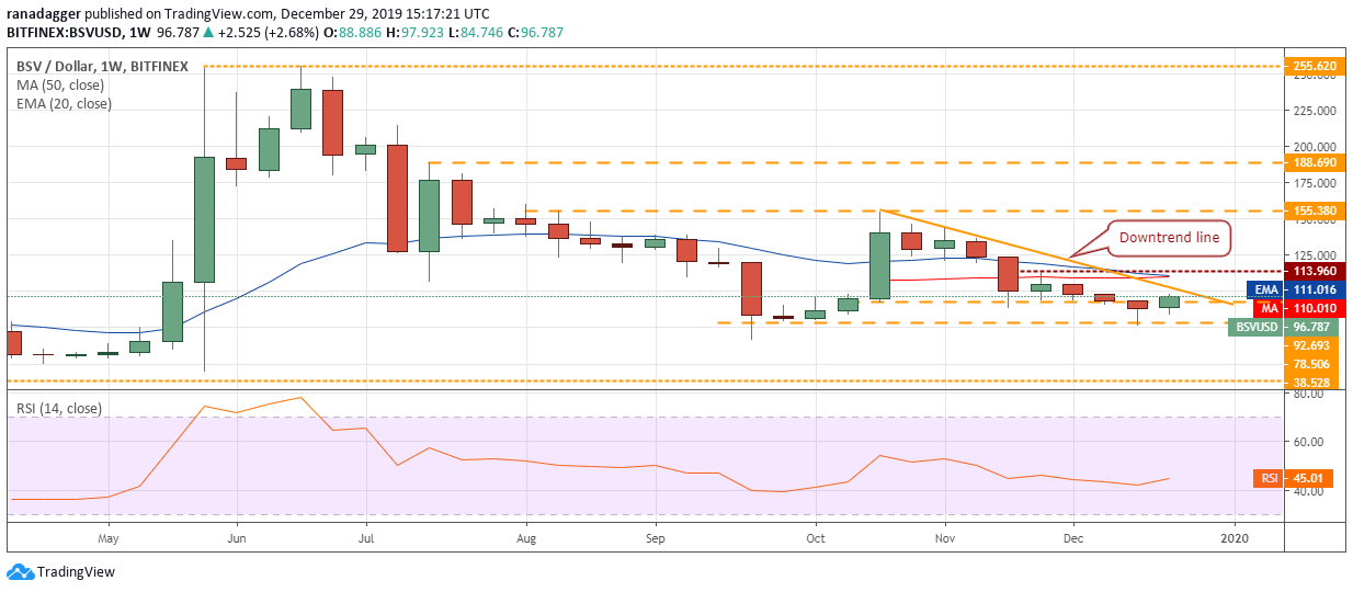 BSV USD weekly chart. Source: Tradingview