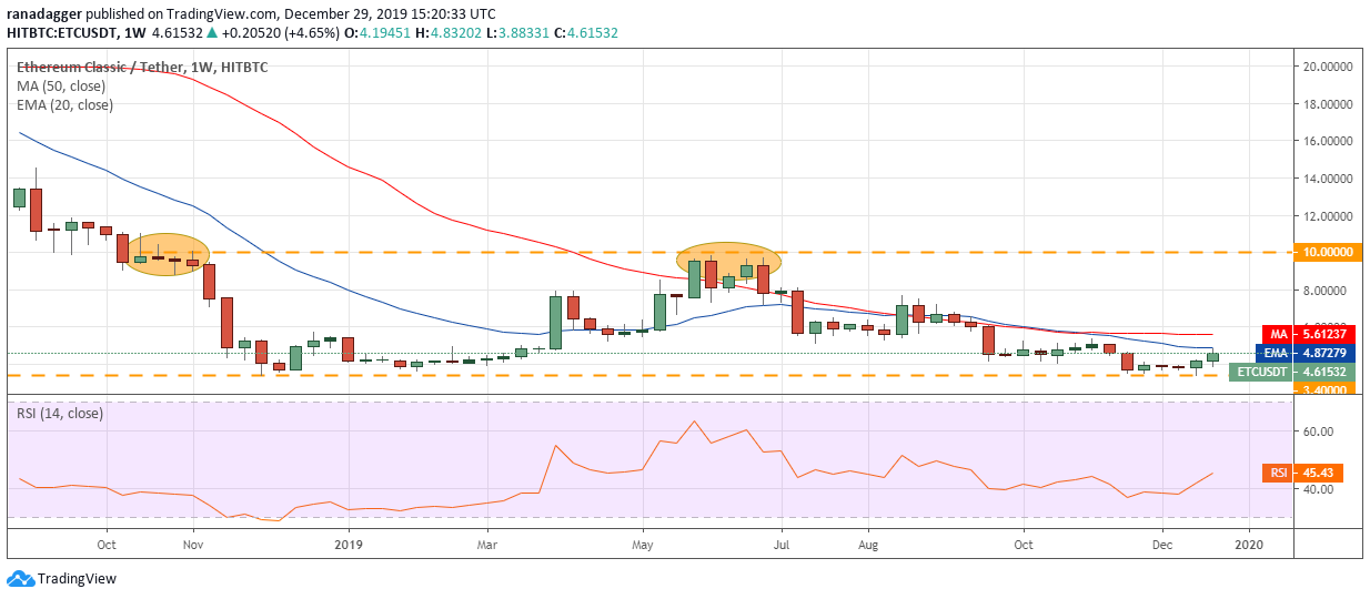 ETC USD weekly chart. Source: Tradingview