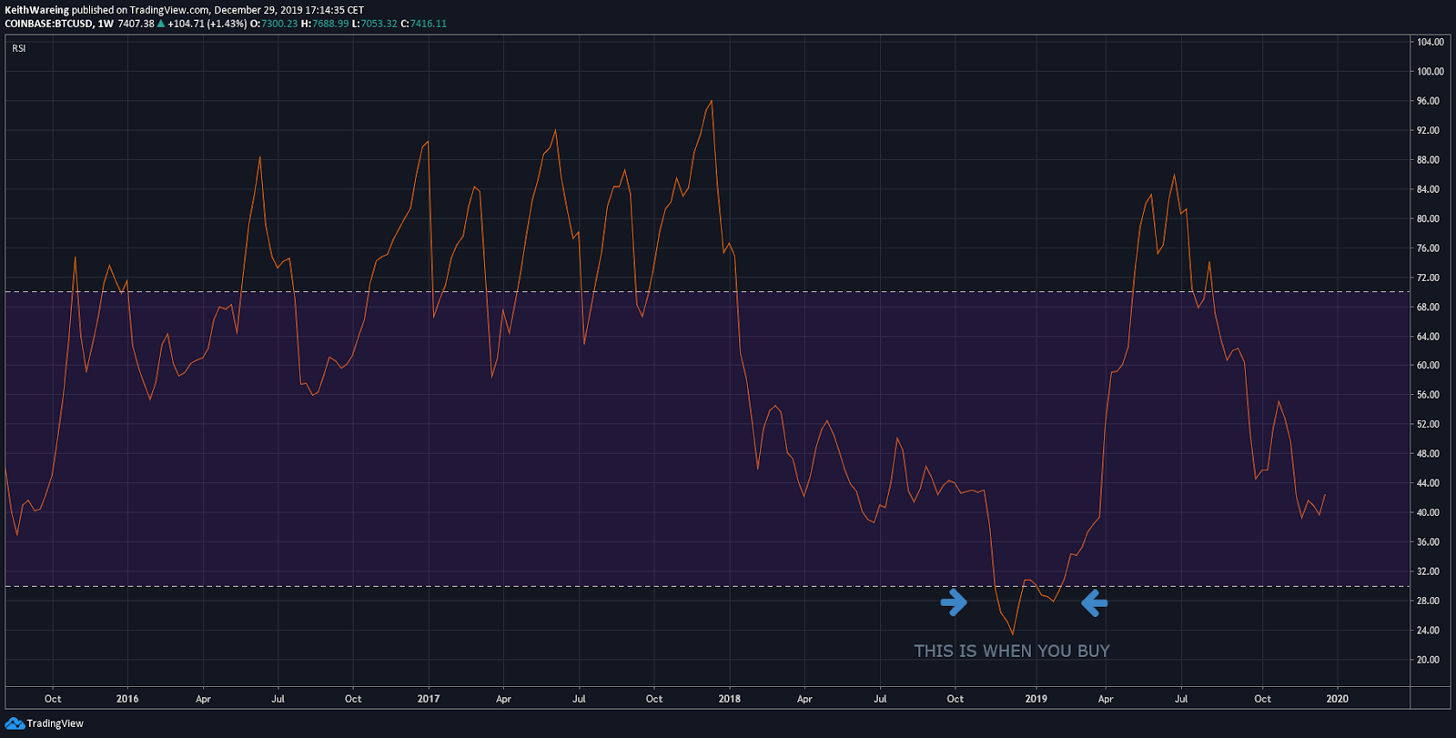 BTC USD RSI weekly chart. Source: TradingView