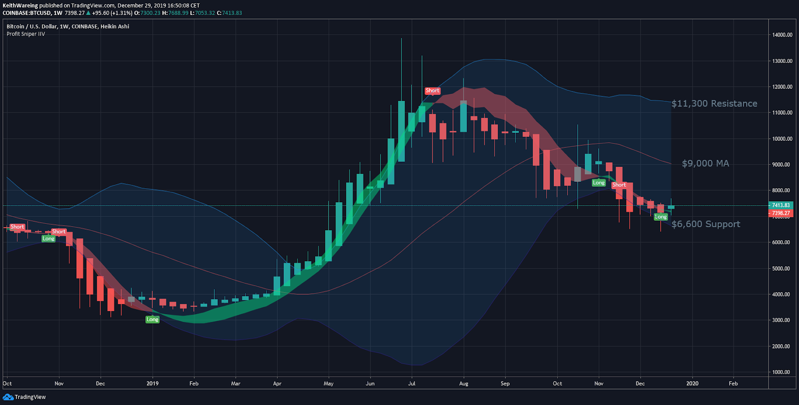 BTC USD BB Weekly chart. Source: TradingView