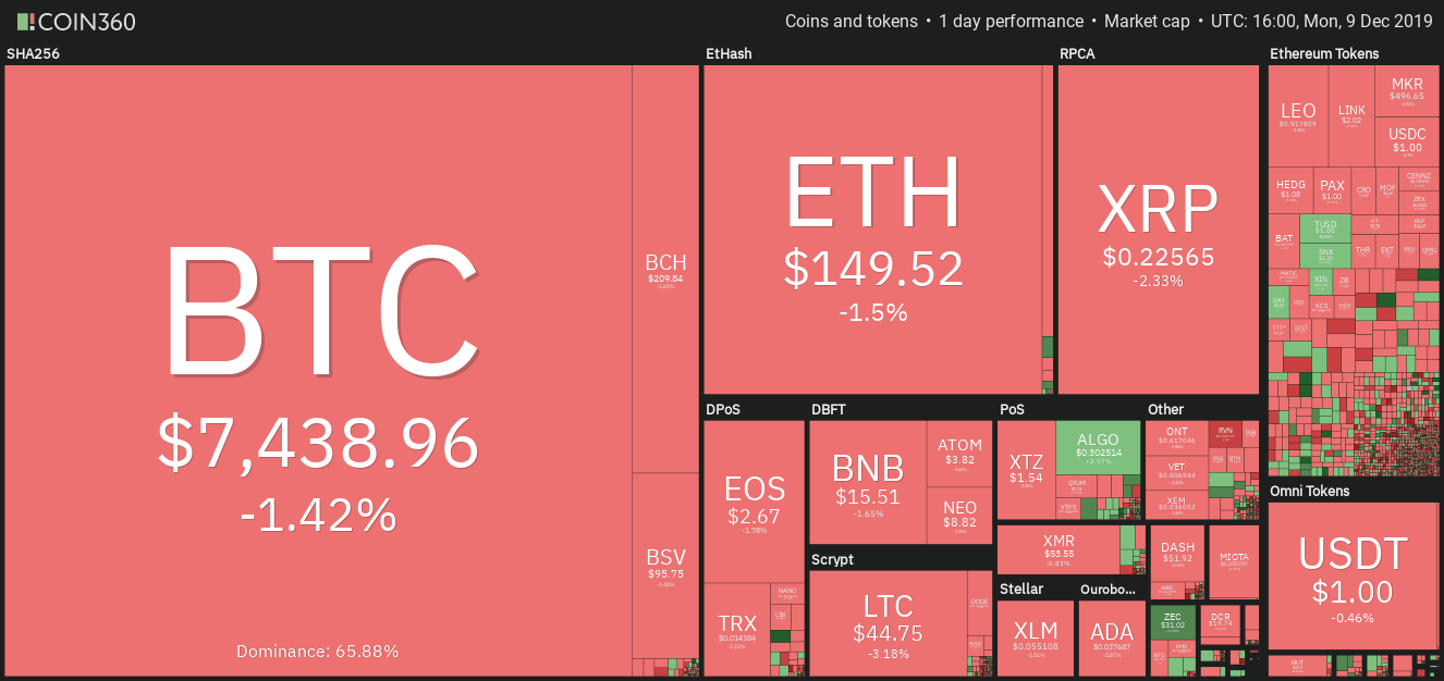 Daily cryptocurrency market performance. Source: Coin360