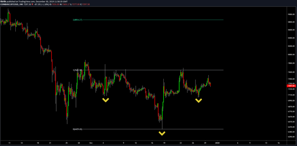 BTC USD 4-hour chart. Source: TradingView