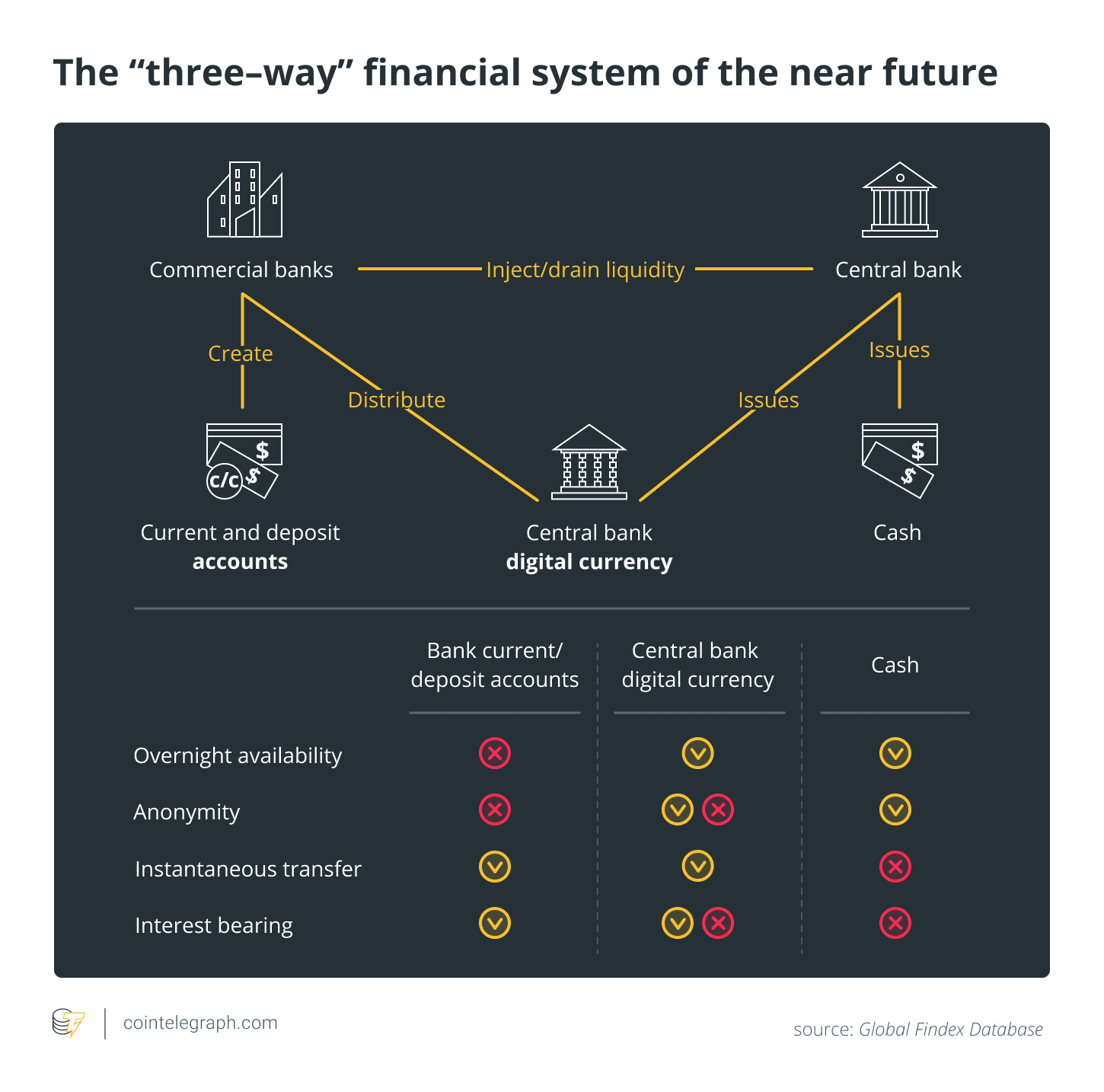The “three-way” financial system of the near future