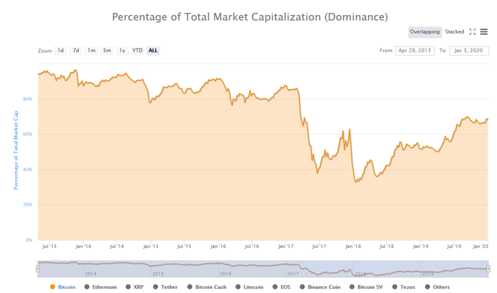 Bitcoin Dominance Chart. Source: Coin Market Cap
